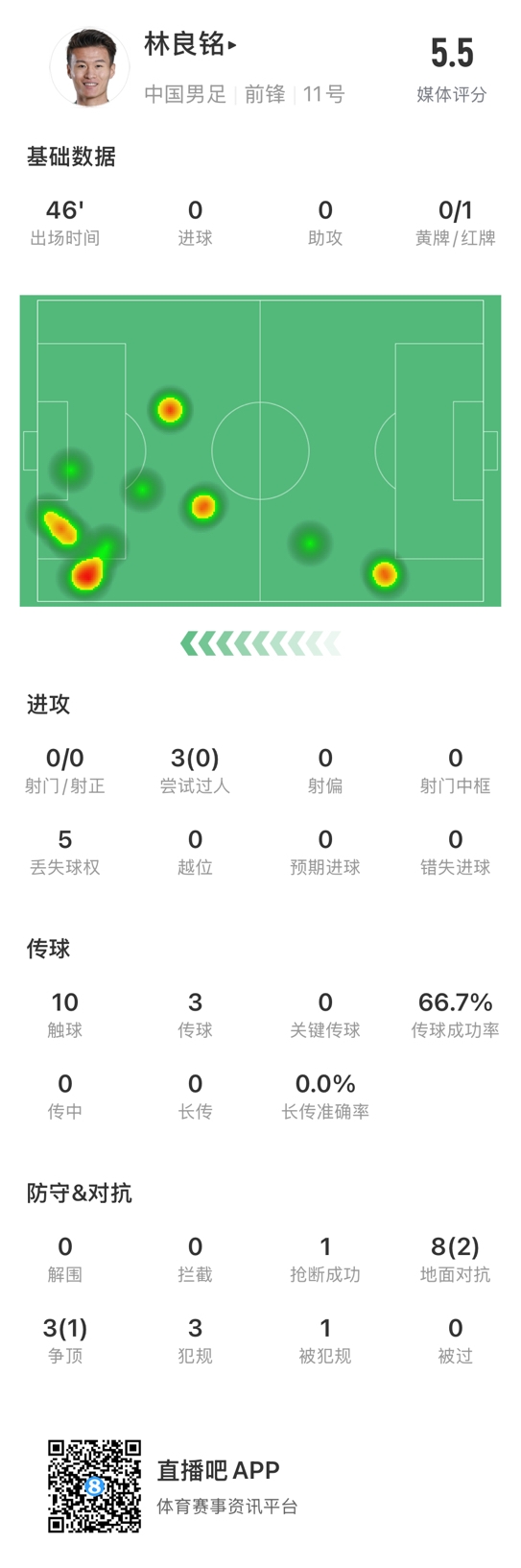  魯莽染紅！林良銘數(shù)據(jù)：3次過人0成功，3次傳球2次成功