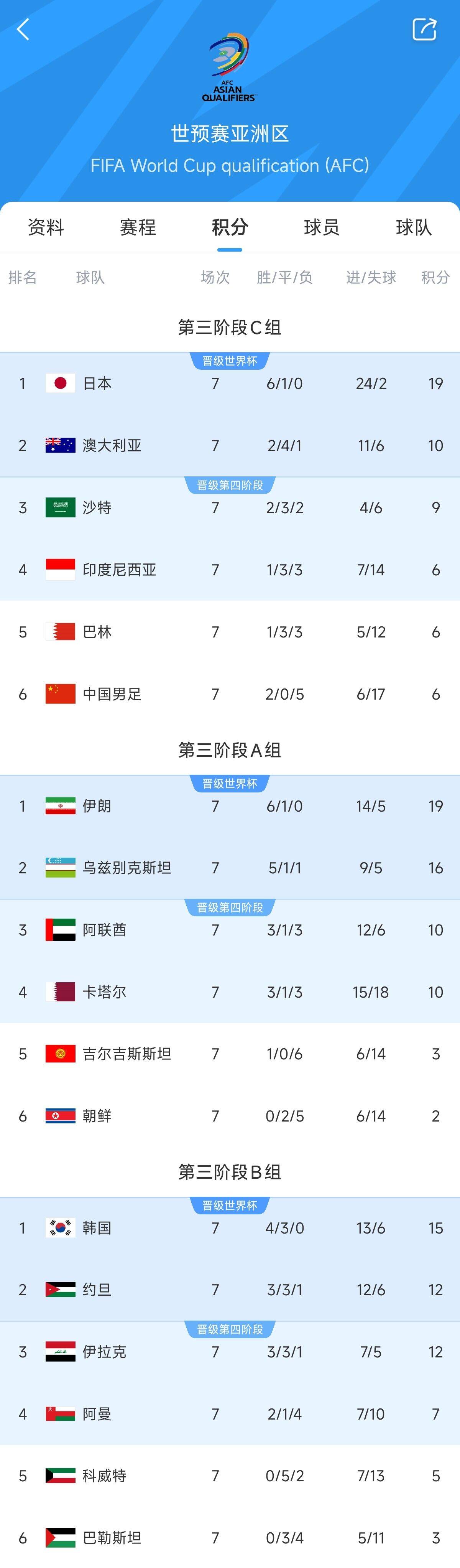  兩大巨無霸！日本&伊朗均6勝1平，前者已直通后者領(lǐng)先第三9分