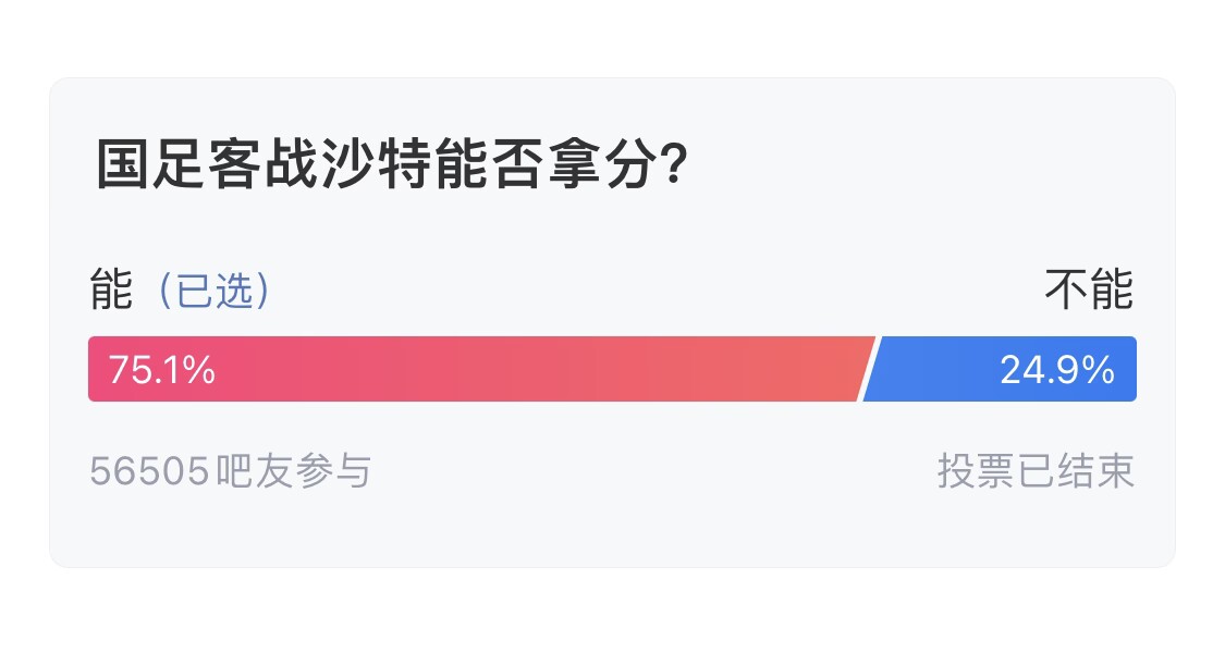  吧友們失望了！56505人參與，75.1%吧友認(rèn)為國(guó)足能拿分
