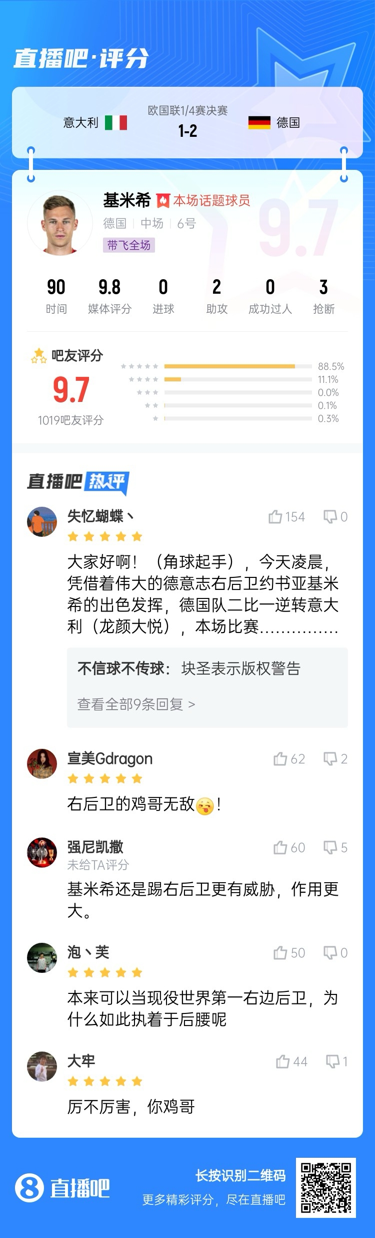 厲不厲害你雞哥！基米希兩助攻主導(dǎo)逆轉(zhuǎn)收獲9.7分：踢右后衛(wèi)無(wú)敵