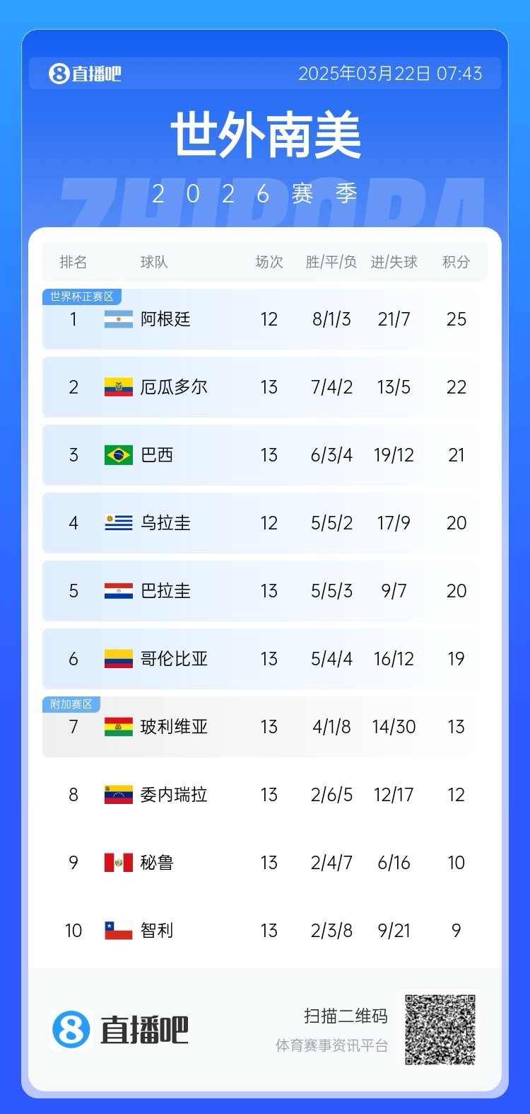  強(qiáng)！厄瓜多爾開局被扣3分，目前3連勝6場(chǎng)不敗，超巴西暫排第二