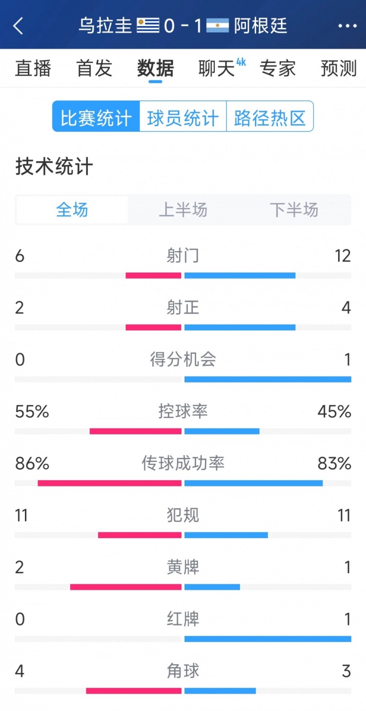  阿根廷1-0烏拉圭全場數(shù)據(jù)：射門12-6，射正4-2，得分機(jī)會1-0
