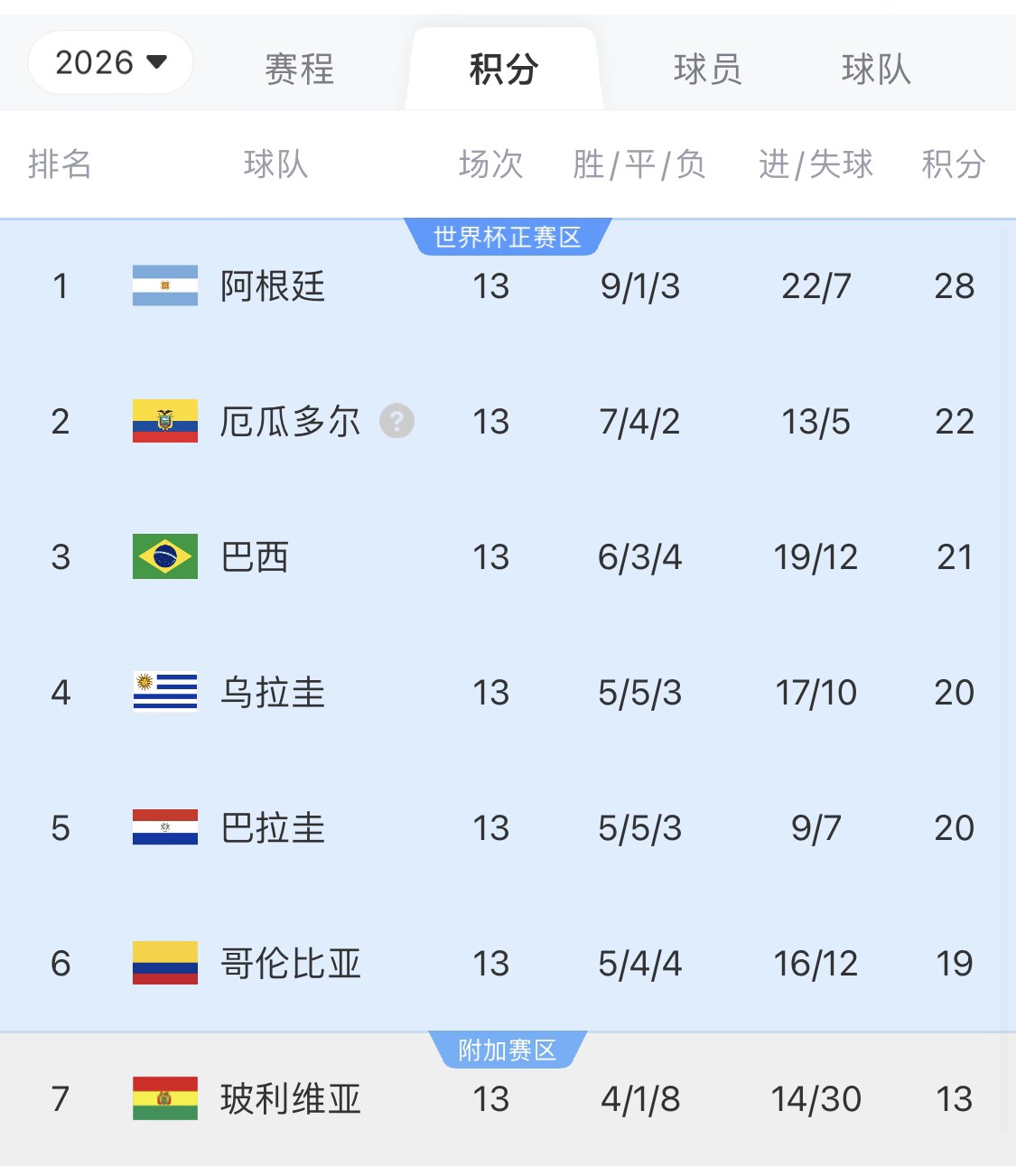  即將出線！阿根廷戰(zhàn)巴西，不敗直通美加墨世界杯，輸了也有機(jī)會(huì)