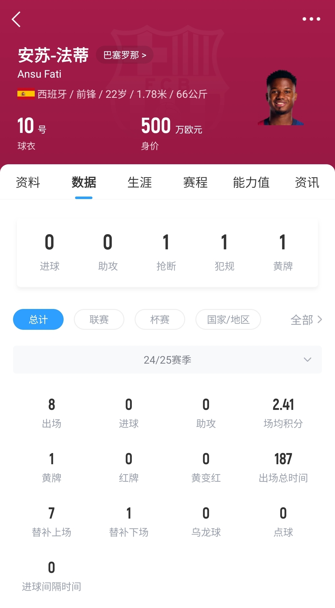  22歲身價剩500萬！法蒂重傷后巴薩高薪續(xù)約6年，現(xiàn)合同剩3150萬歐