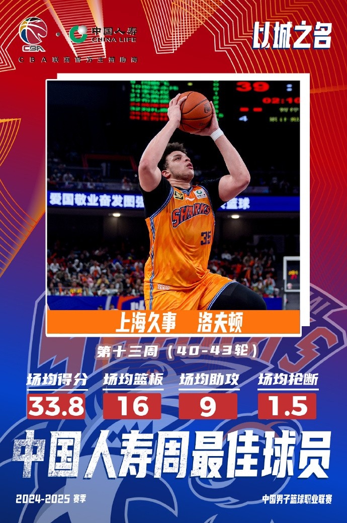  場均33.8分16板9助！洛夫頓當(dāng)選常規(guī)賽第十三周最佳外援