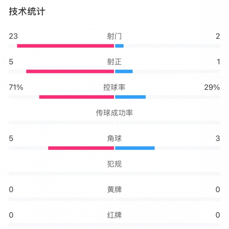  這就是足球！浦和女足射門23比2占壓倒性優(yōu)勢，武漢女足點球晉級