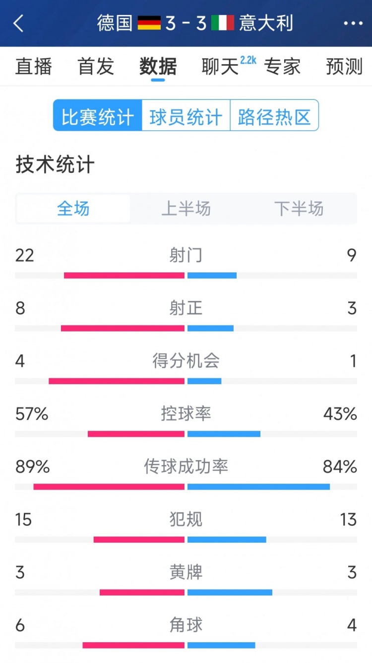  進(jìn)球大戰(zhàn)！德國3-3意大利全場數(shù)據(jù)：射門22-9，射正8-3