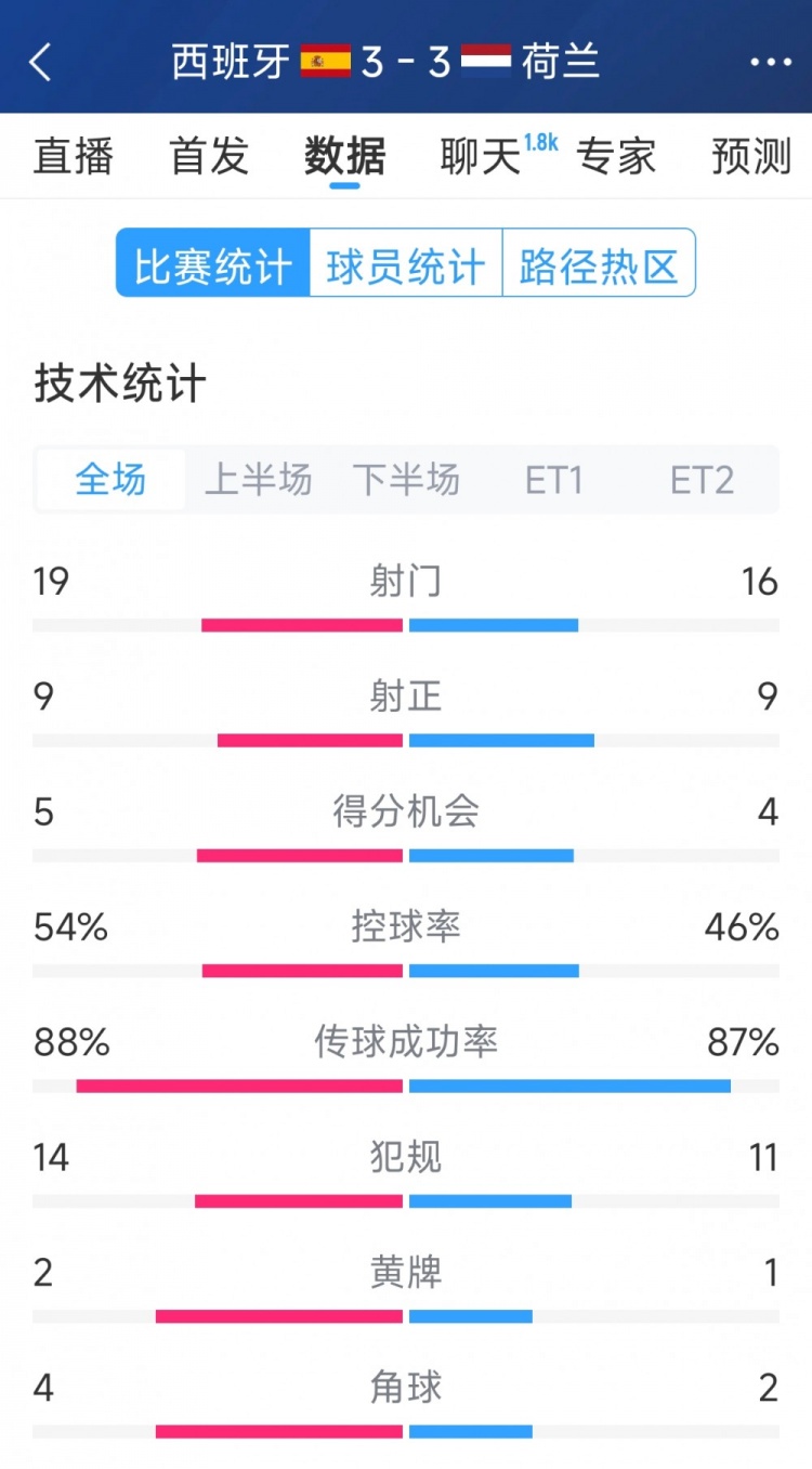  勢均力敵，西班牙3-3荷蘭120分鐘數(shù)據(jù)：射門19-16，射正9-9