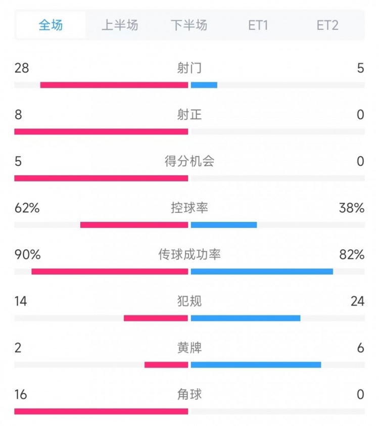  法國vs克羅地亞數(shù)據(jù)：射門28比5、射正8比0、角球16比0