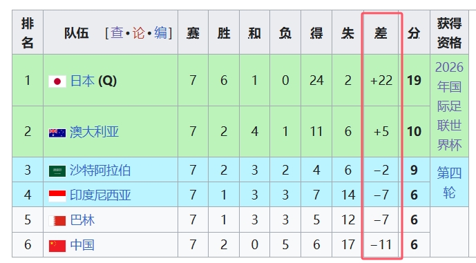  天坑！國足凈勝球-11，18強(qiáng)中最差，同分爭四情況下恐成大隱患