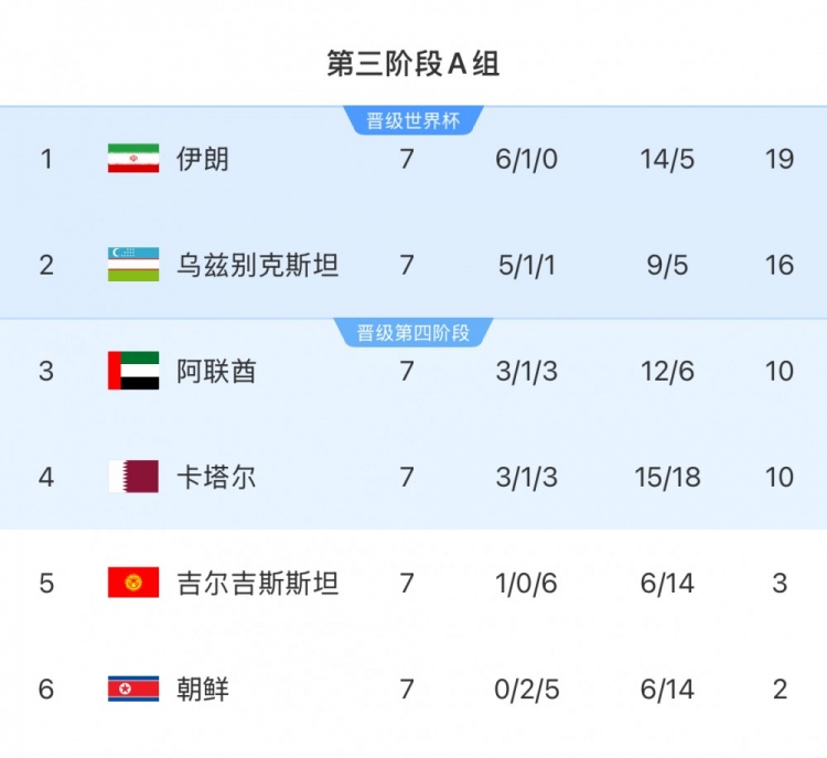  本輪對陣烏茲別克斯坦隊，伊朗隊只要拿1分即可獲得世界杯資格