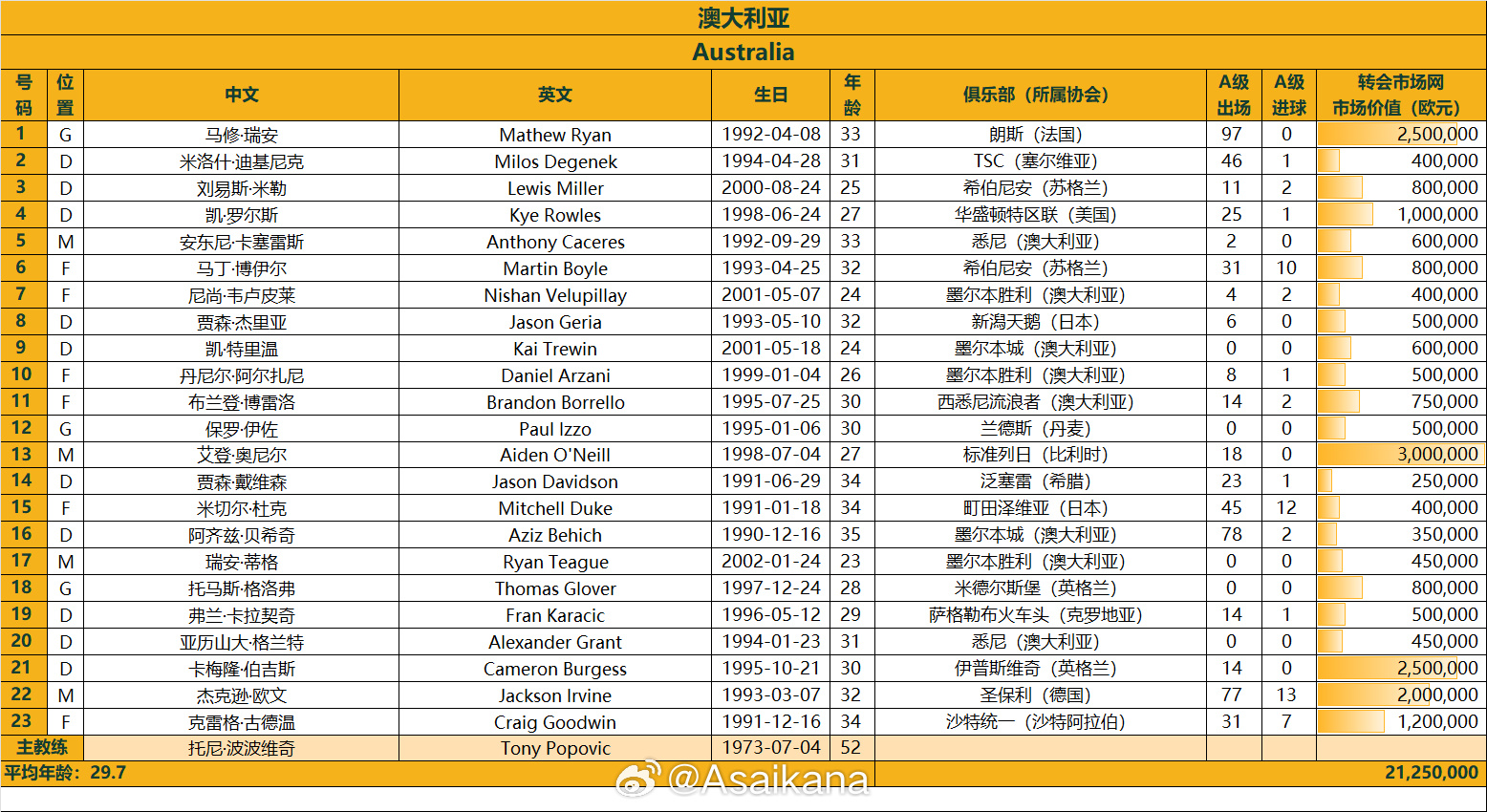  澳大利亞戰(zhàn)國足23人名單：古德溫、杜克入選，身價2125萬歐