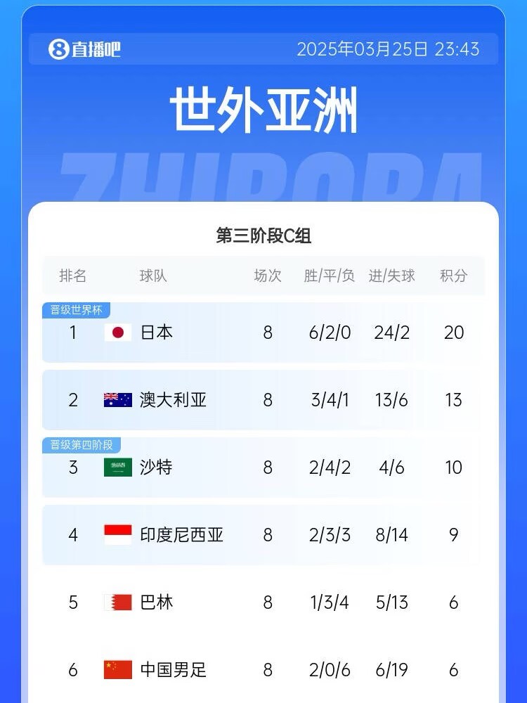  很難了！國足最新出線概率：晉級下一輪14.5%，出局85.5%