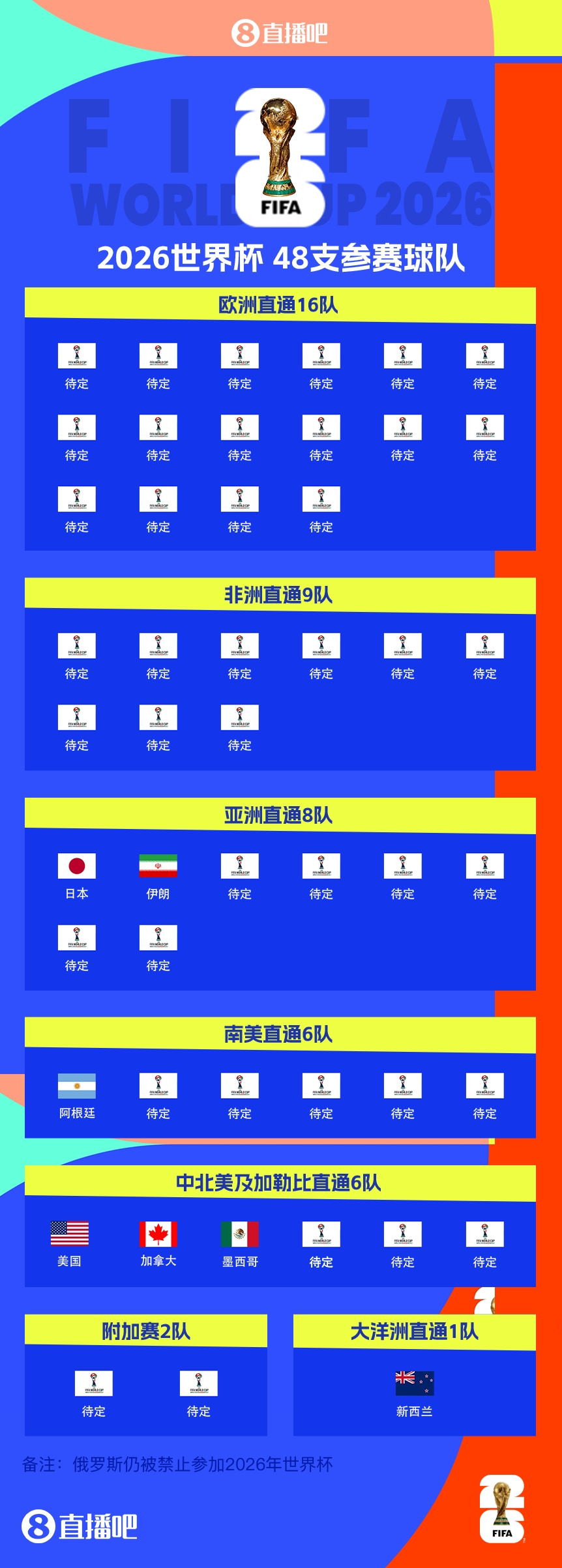  衛(wèi)冕冠軍晉級(jí)！阿根廷提前5輪晉級(jí)2026世界杯，預(yù)選賽晉級(jí)第四隊(duì)