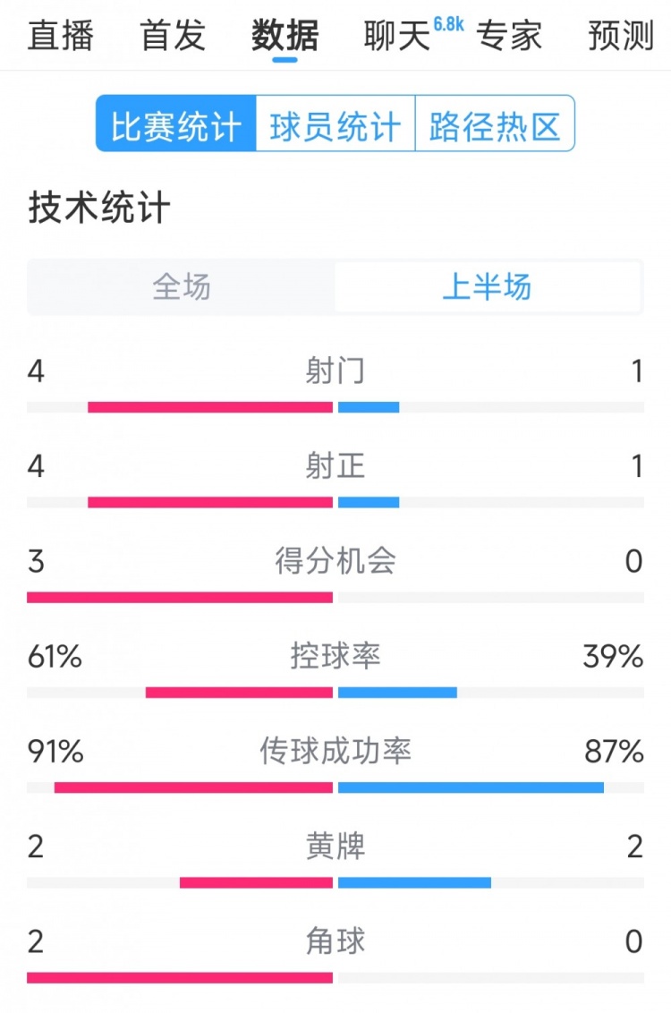  雙方5次射門進4球，阿根廷vs巴西半場數(shù)據(jù)：射門4-1，得分機會3-0