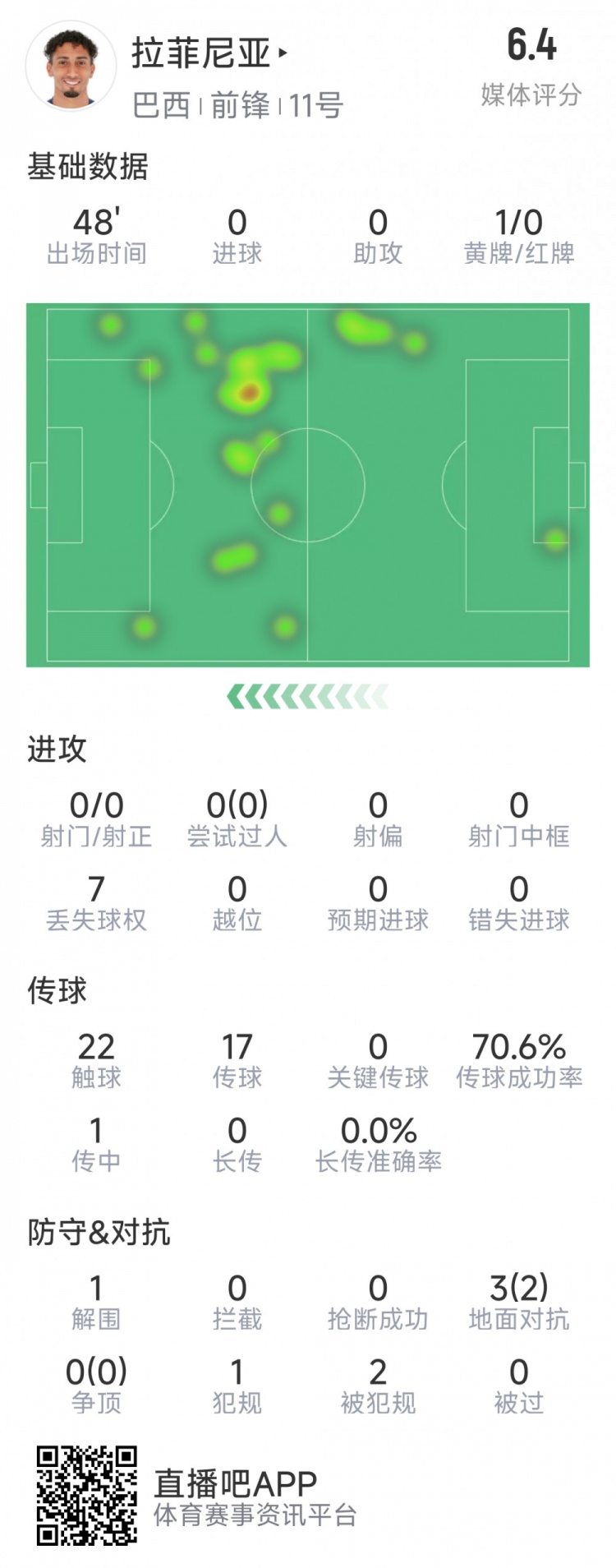  拉菲尼亞半場數(shù)據(jù)：射門&過人數(shù)據(jù)掛零，3對抗2成功，吃到黃牌