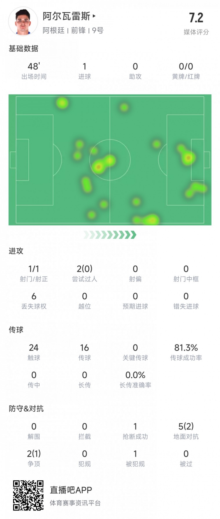  阿爾瓦雷斯上半場數(shù)據(jù)：1次射正進1球，媒體評分7.2