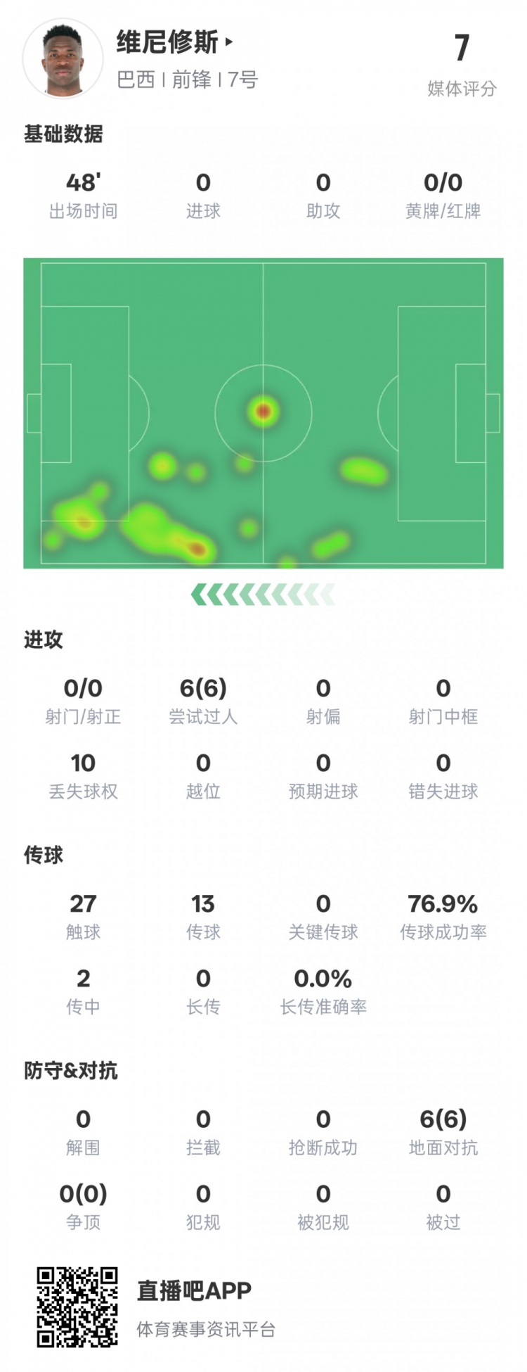  維尼修斯半場數(shù)據(jù)：6次過人均成功&10次丟失球權(quán)，評分7.0