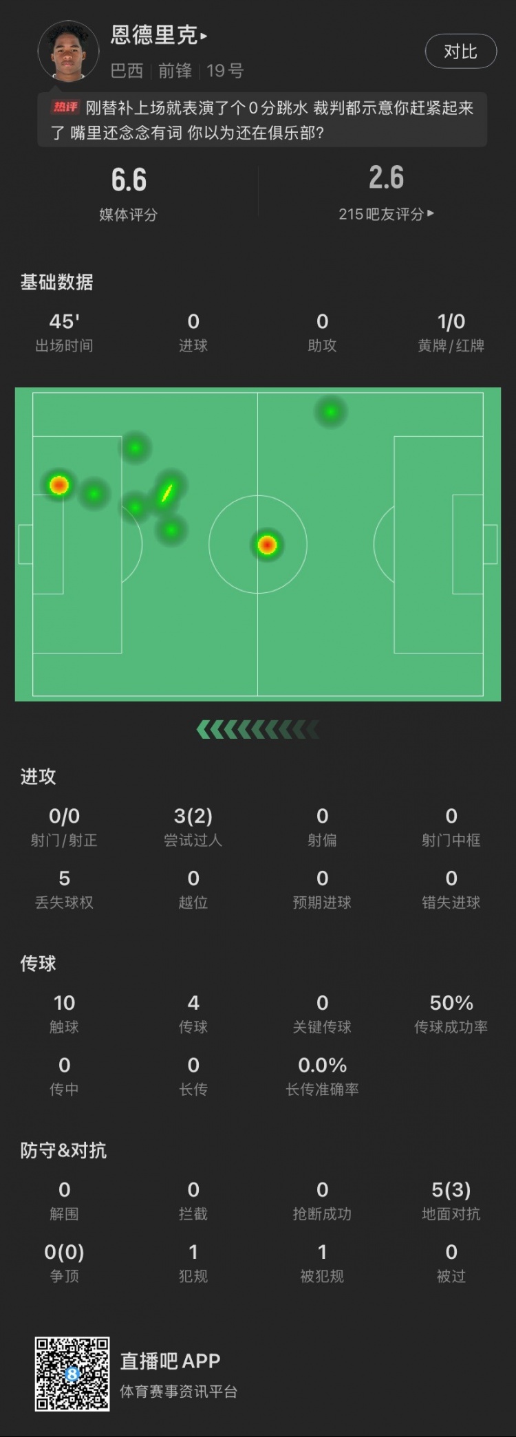  恩德里克替補(bǔ)數(shù)據(jù)：假摔染黃，僅觸球10次&0射門，2次成功過(guò)人
