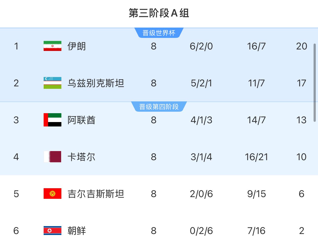  提前2輪出局！朝鮮8輪積2分&凈勝球-9，成本屆18強(qiáng)賽首支出局球隊(duì)