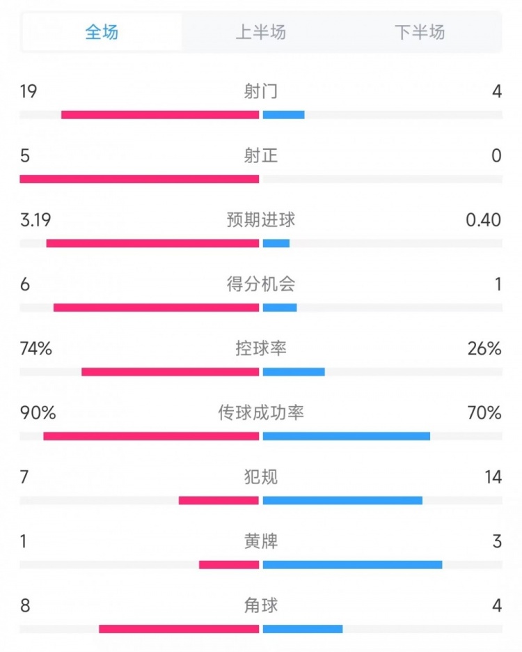 巴薩vs奧薩蘇納數(shù)據(jù)：射門(mén)19比4、射正5比0、控球率74%比26%