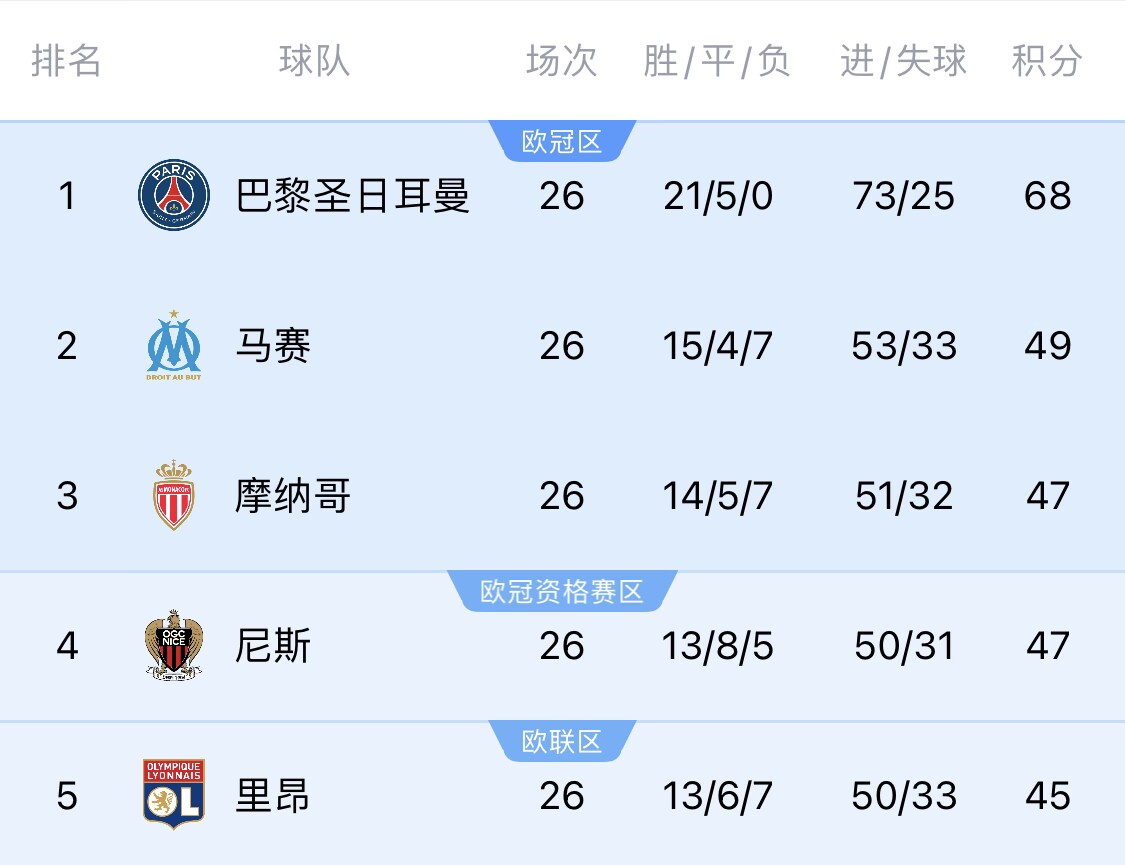  五大聯(lián)賽首冠最早本周末誕生！3個(gè)條件同時(shí)滿足，巴黎三月即奪冠