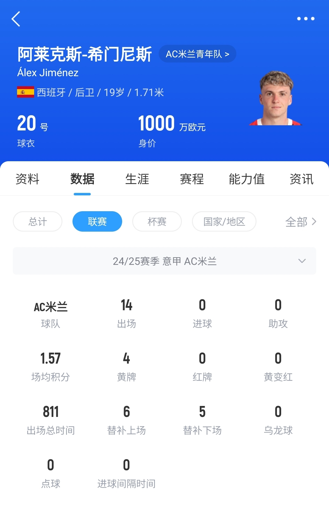  皇馬可900萬(wàn)回購(gòu)！米蘭花500萬(wàn)歐買斷，如今A-希門尼斯身價(jià)已翻倍