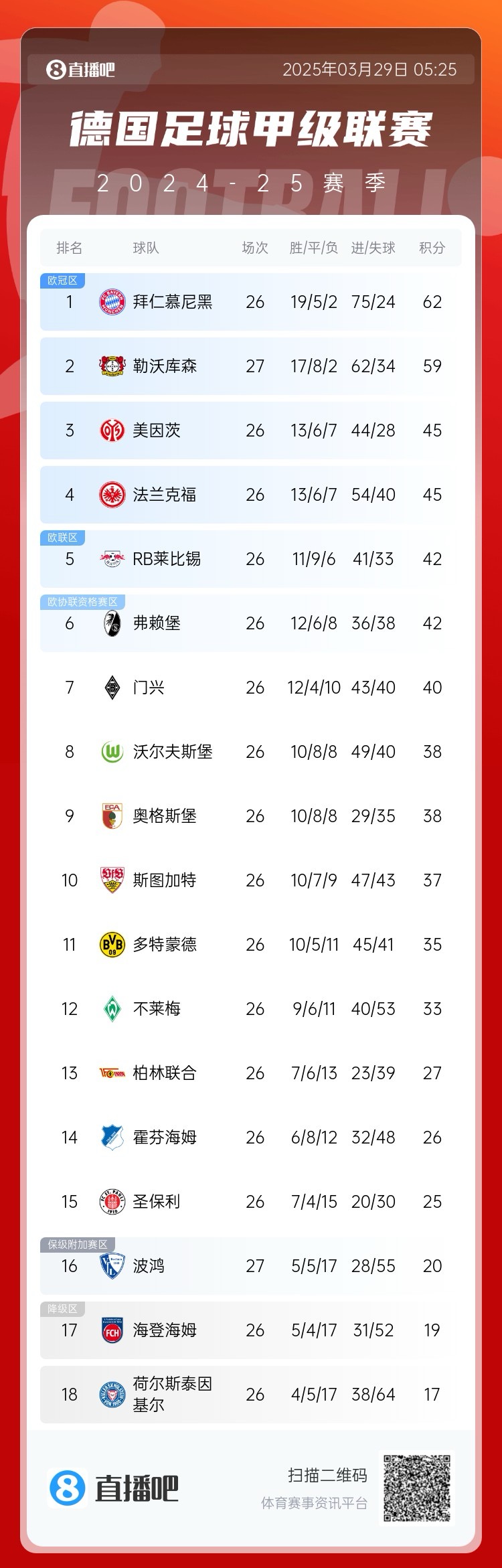  壓力給到孔帕尼！德甲最新積分：勒沃庫森先賽取勝，距拜仁3分
