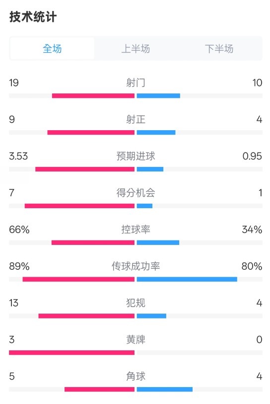  拜仁3-2圣保利全場(chǎng)數(shù)據(jù)：射門19-10，射正9-4，控球率66%-34%