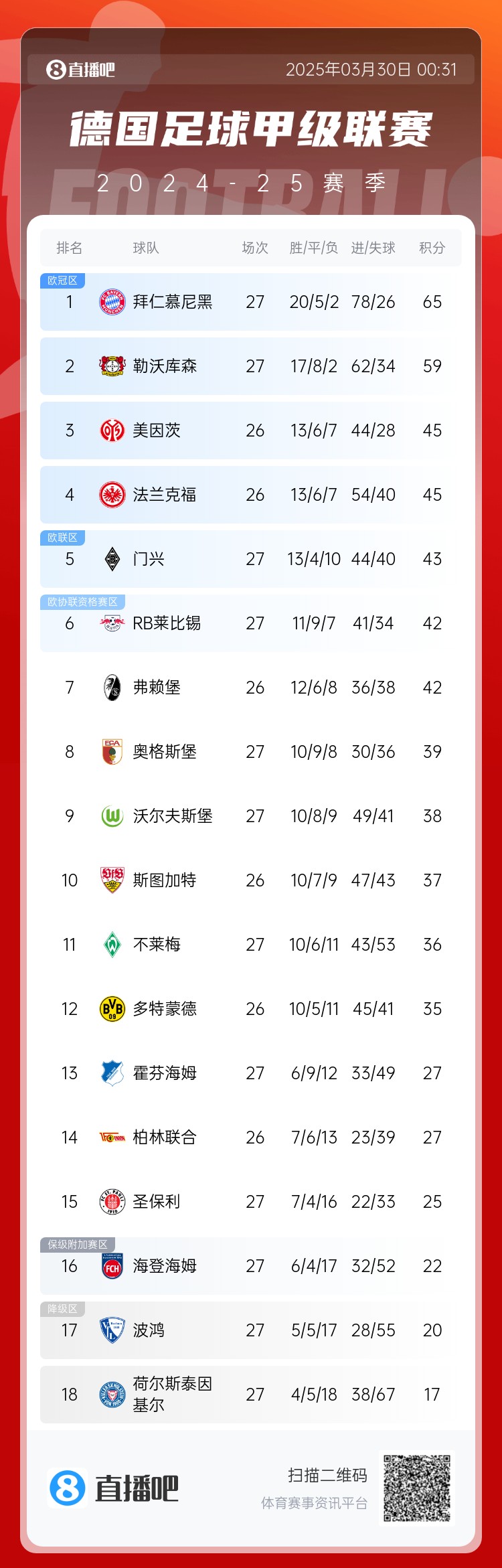  6分差距！拜仁藥廠剩余7輪對比：4對手相同，后者多踢倆保級隊