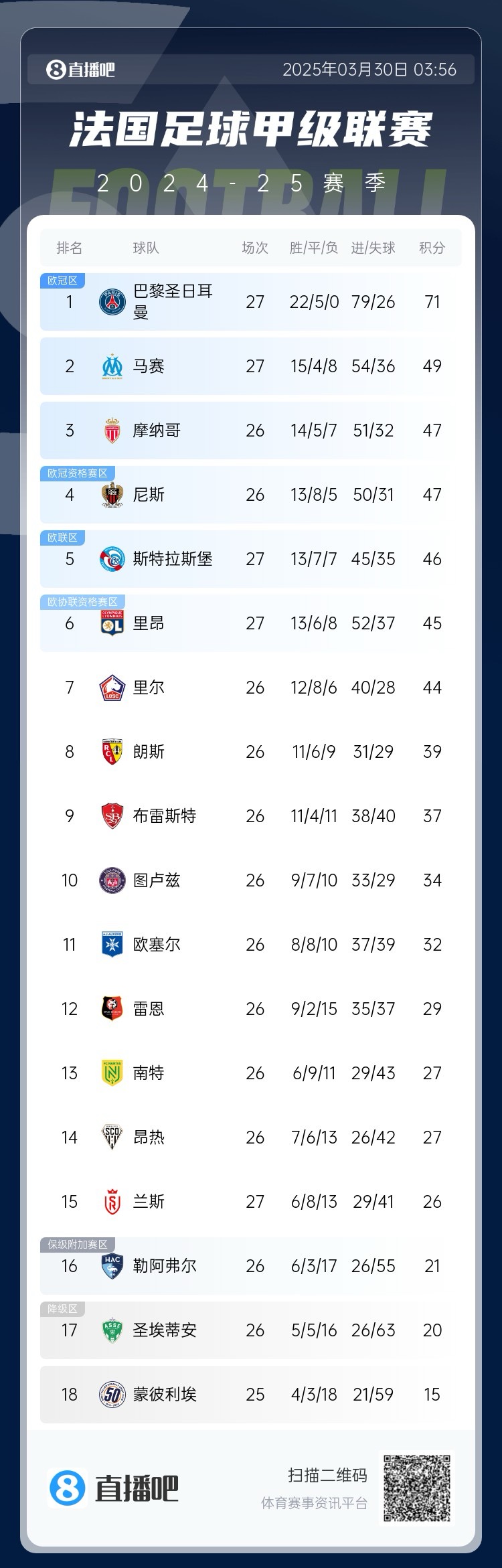  能實(shí)現(xiàn)嗎？稍后若摩納哥戰(zhàn)平尼斯，巴黎將提前7輪奪法甲冠軍