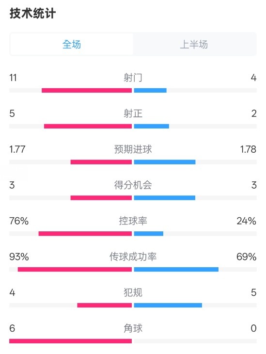  皇馬半場1-2萊加內(nèi)斯數(shù)據(jù)：射門11-4，射正5-2，控球率76%-24%
