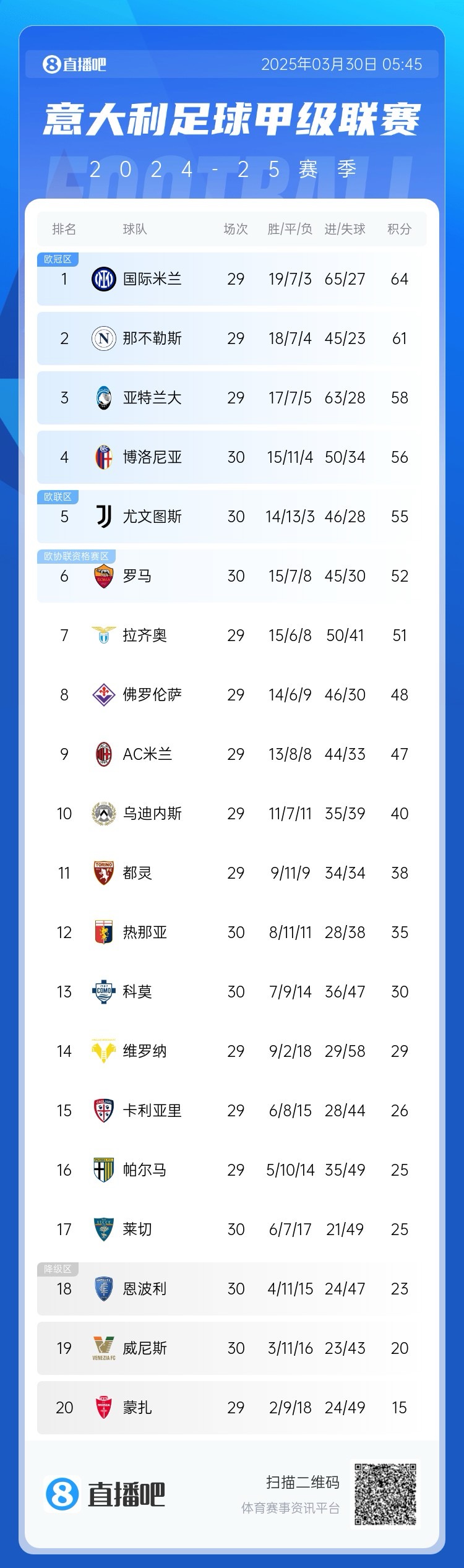  超級補鍋匠！意甲積分：羅馬7連勝距第4名4分 尤文取勝仍第5