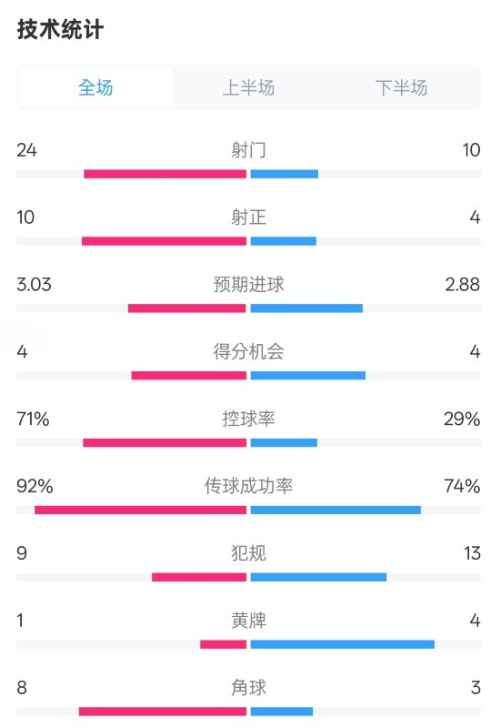  皇馬3-2萊加內(nèi)斯全場(chǎng)數(shù)據(jù)：射門24-10，射正10-4，控球率71%-29%