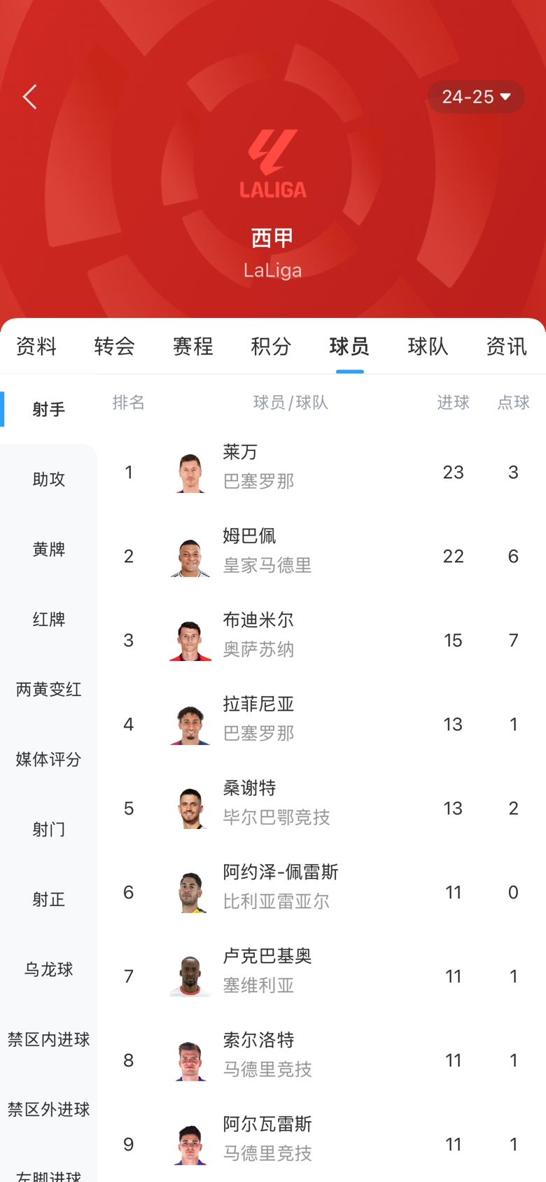 白熱化！西甲金靴最新賠率：萊萬1.9、姆巴佩2.0，兩人僅差1球！