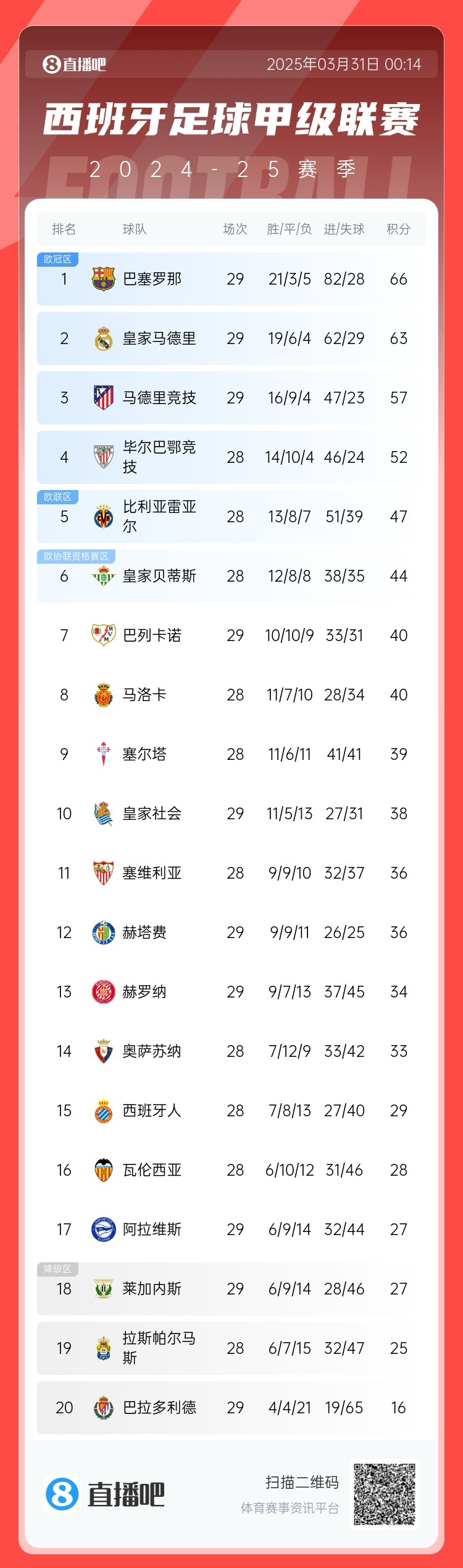  爭冠二人轉(zhuǎn)！西甲積分榜：巴薩29輪后3分優(yōu)勢力壓皇馬領(lǐng)跑
