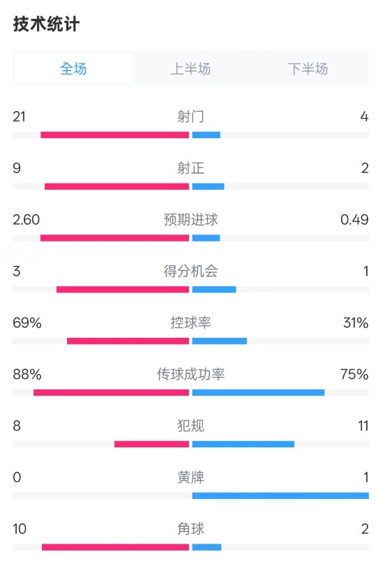 巴薩4-1赫羅納全場數(shù)據(jù)：射門21-4，射正9-2，控球率69%-31%