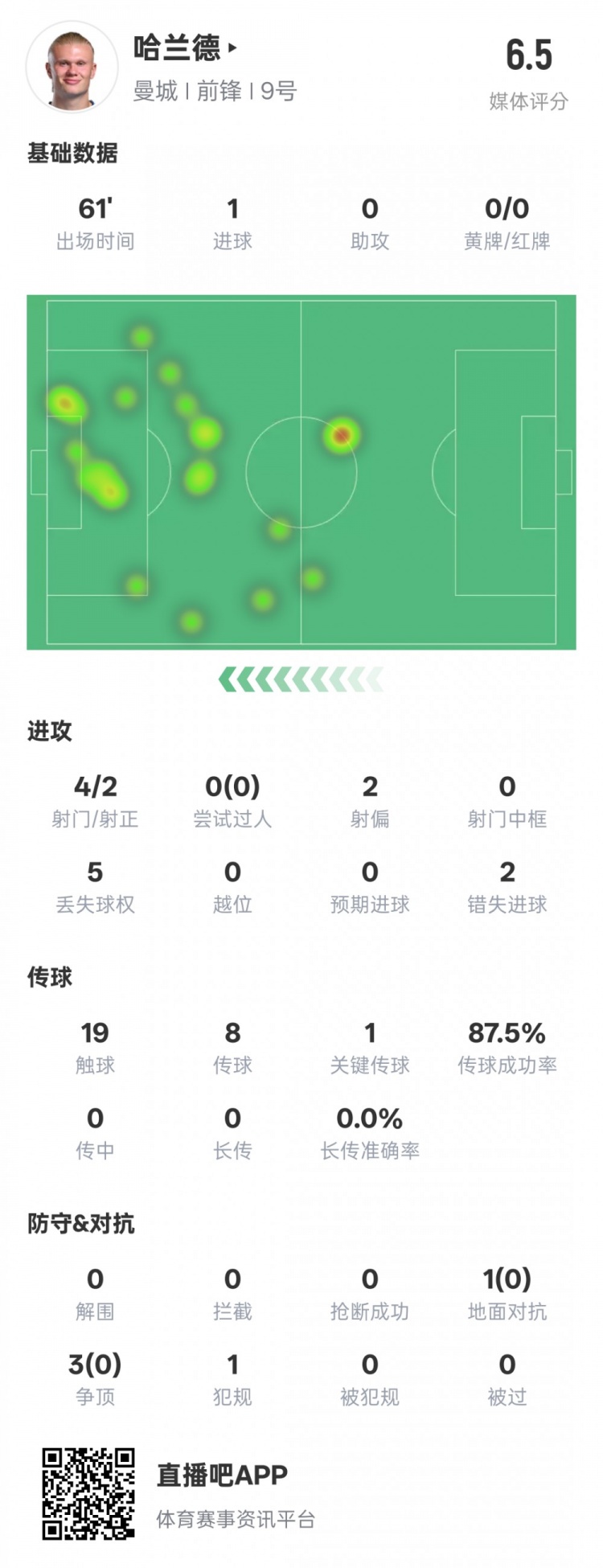  哈蘭德本場數(shù)據(jù)：1進球1關鍵傳球2錯失進球機會，評分6.5