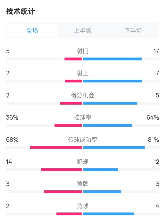  伯恩茅斯1-2曼城全場(chǎng)數(shù)據(jù)：射門5-17，射正2-7，控球率36%-64%