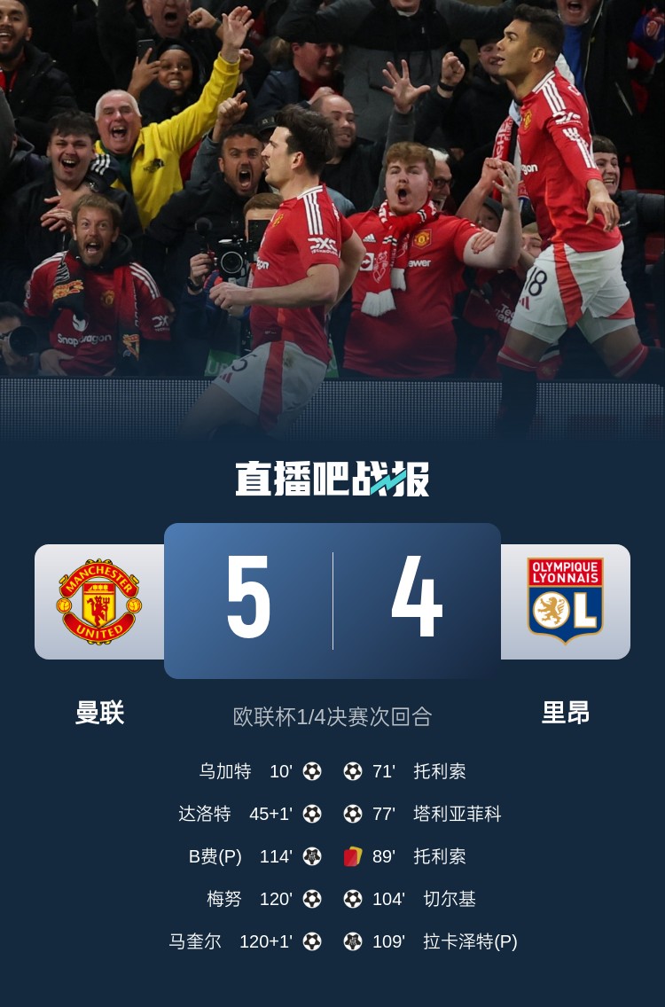  載入史冊！曼聯(lián)5-4里昂是歐戰(zhàn)歷史上首場加時賽打進5球的比賽